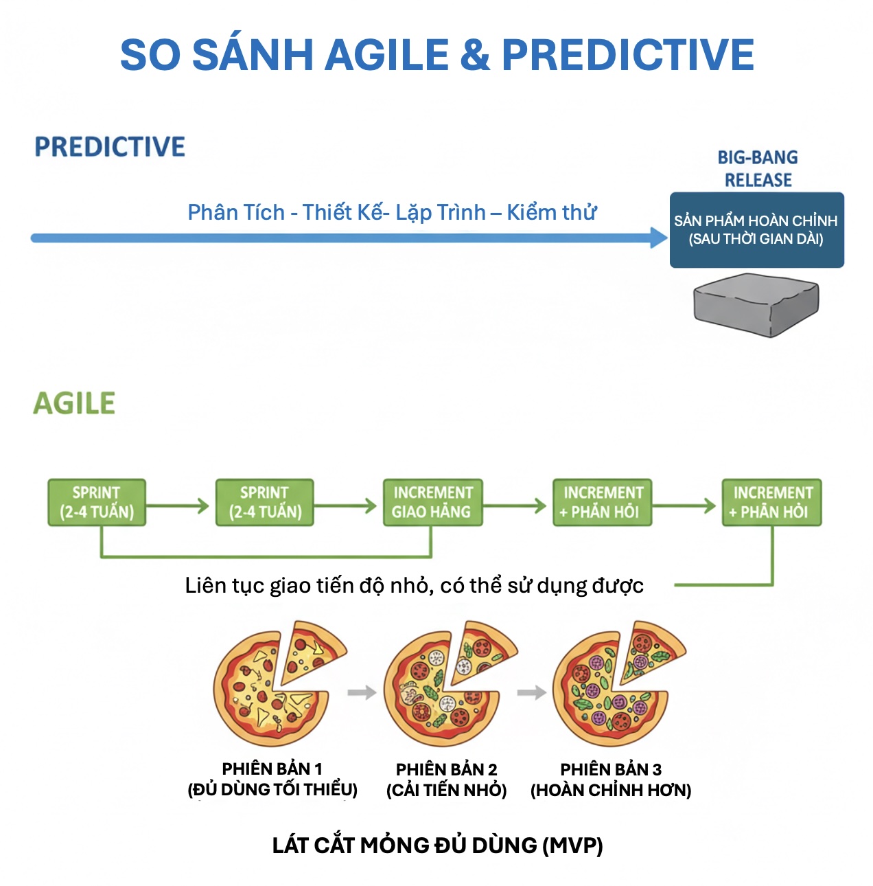 Minh họa so sánh Agile và Predictive: timeline giao increment nhỏ vs big-bang, lát cắt mỏng đủ dùng