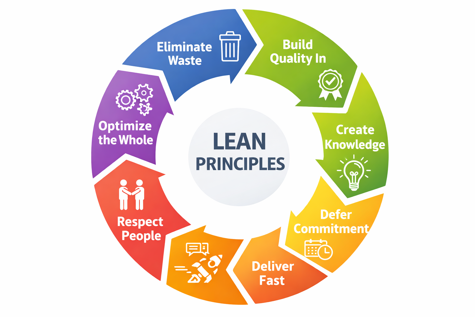 Lean Principles (Circle) – 7 principles